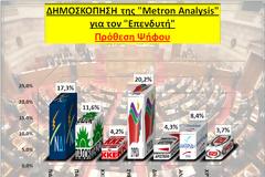 Δημοσκόπηση της Metron Analysis -> ΣΥΡΙΖΑ: 25,5%,  ΝΔ: 21,7%, ΠΑΣΟΚ: 14,6%