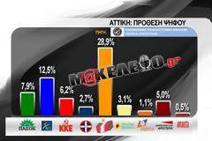 Νέα Δημοσκόπηση του πανεπιστημίου Αθηνών για την Αττική...!!!