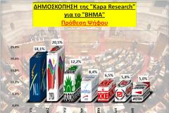 Δημοσκόπηση Kapa Research -> ΣΥΡΙΖΑ: 20,5%., ΝΔ: 18,1%, ΠΑΣΟΚ: 12,2%