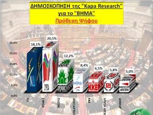 Φωτογραφία για Δημοσκόπηση Kapa Research -> ΣΥΡΙΖΑ: 20,5%., ΝΔ: 18,1%, ΠΑΣΟΚ: 12,2%