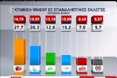Ο Τσίπρας στο 27,7% κι οι άλλοι ψάχνουν τον... στραβό γιαλό