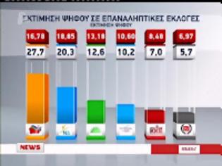 Φωτογραφία για Ο Τσίπρας στο 27,7% κι οι άλλοι ψάχνουν τον... στραβό γιαλό