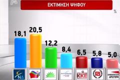 ΠΡΩΤΙΑ ΣΕ ΣΥΡΙΖΑ ΑΠΟ ΤΡΕΙΣ ΔΗΜΟΣΚΟΠΗΣΕΙΣ