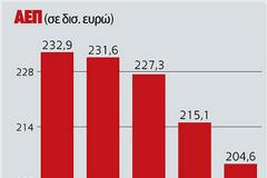 Χάσαμε 28,3 δις από το Εθνικό Εισόδημα!