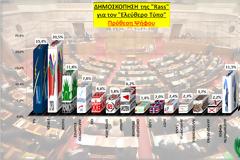Νέα δημοσκόπηση από την RASS  -> ΣΥΡΙΖΑ: 20,5%, ΝΔ: 19,4%, ΠΑΣΟΚ:  11,8%