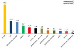 Στο 32% ο ΣΥΡΙΖΑ !