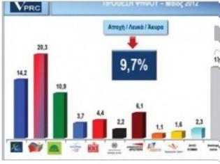 Φωτογραφία για Tι ποσοστά δίνει στα κόμματα το πρώτο γκάλοπ για τις νέες εκλογές...!!!