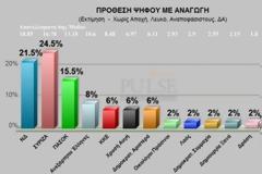 Δημοσκόπηση Pulse: ΣΥΡΙΖΑ 24,5%, ΝΔ 21,5%