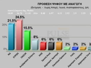 Φωτογραφία για Δημοσκόπηση Pulse: ΣΥΡΙΖΑ 24,5%, ΝΔ 21,5%