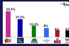 Δημοσκόπηση για το ποντίκι. 24,5% για τον Σύριζα