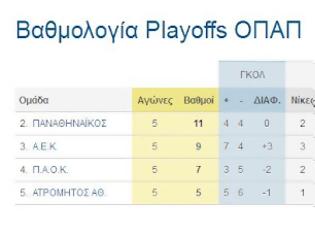 Φωτογραφία για H ΒΑΘΜΟΛΟΓΙΑ ΤΩΝ PLAYOFFS ΤΗΣ SUPERLEAGUE (5η ΑΓ.) ΚΑΙ Η ΤΕΛΕΥΤΑΙΑ ΑΓΩΝΙΣΤΙΚΗ