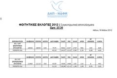 Aποτελέσματα φοιτητικών εκλογών