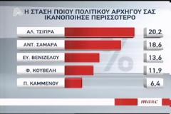 Το 43,3% των πολιτών δυσαρέστησε η στάση του Τσίπρα μετά τις εκλογές