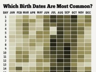 Φωτογραφία για Πόσο συνηθισμένη είναι η ημερομηνία γενεθλίων σας;