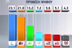 ΜΑΧΗ ΚΟΡΥΦΗΣ ΜΕΤΑΞΥ Ν.Δ. ΚΑΙ ΣΥΡΙΖΑ