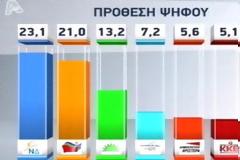 Η δημοσκόπηση (MARC), που ενθουσίασε το Ντερμπεντέρη...