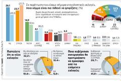 Τα οψώνια της δημαγωγίας και του λαϊκισμού, μείωσις ποσοστών εστί...
