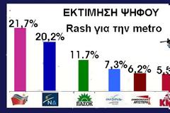 Νέα Δημοσκόπηση. Πρώτος ο Σϋριζα με 21,7%
