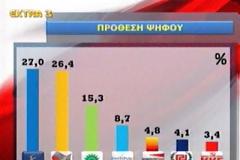 Νέα δημοσκόπηση ΣΟΚ!...Στο 27% η ΝΔ στο 26,4 ο ΣΥΡΙΖΑ στο 3,4% το ΚΚΕ