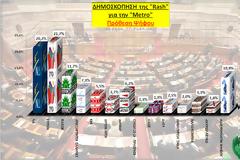 Νέα δημοσκόπηση από την RASS  -> ΣΥΡΙΖΑ: 21,7%, ΝΔ: 20,2%, ΠΑΣΟΚ:  11,7%