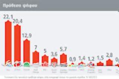 Η Alco δίνει 1,7% μπροστά τη ΝΔ
