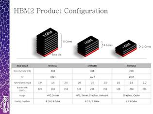 Φωτογραφία για Σε μαζική παραγωγή 4 GB HBM2 DRAM από την SK Hynix