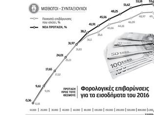 Φωτογραφία για Ερχεται νέα περικοπή φοροαπαλλαγών και φορολογικά μέτρα 3,6 δισ. στην τριετία