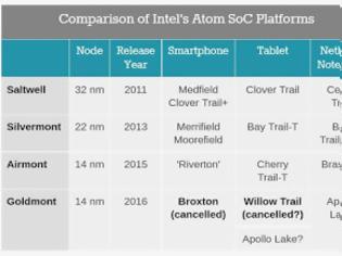 Φωτογραφία για Η Intel αποχωρεί από την αγορά των tablets και smartphones