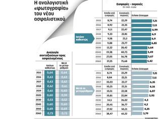 Φωτογραφία για Ελλειμματικά τα Ταμεία παρά τις παρεμβάσεις στο ασφαλιστικό