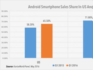 Φωτογραφία για Εκπληκτική κυριαρχία του Android έναντι του IOS το πρώτο τρίμηνο του 2016.