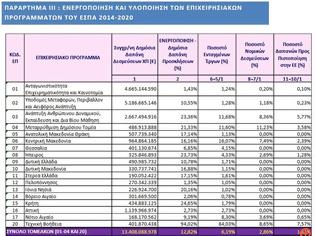 Φωτογραφία για Στο ράφι τα 19,2 δισ. του ΕΣΠΑ