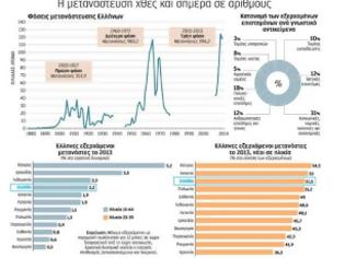 Φωτογραφία για 427.000 Ελληνες στο εξωτερικό από την αρχή της κρίσης