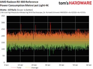 Φωτογραφία για H AMD για την υπερβολική ισχύ των RX 480