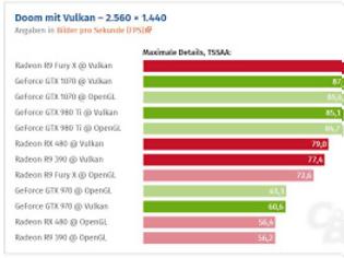 Φωτογραφία για Βελτίωση των επιδόσεων σε AMD GPUs στο DOOM