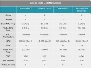 Φωτογραφία για Η Intel έριξε στην αγορά τα νέα Apollo Lake SoCs