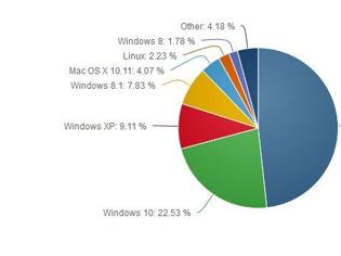 Φωτογραφία για Τα Windows 7 κερδίζουν μερίδιο αγοράς