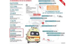 Λίγο πριν από την ανακοπή τα νοσοκομεία ΕΣΥ