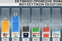 Σκληρή μάχη για τα «μικρά» κόμματα δείχνει νέα δημοσκόπηση