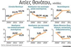 Αυξήθηκαν οι θάνατοι από καρκίνο στην Ελλάδα