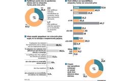 «Απλησίαστες» οι ελληνικές υπηρεσίες Υγείας