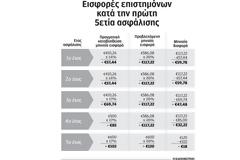 Αυξημένες εισφορές από Φεβρουάριο για γιατρούς, δικηγόρους, μηχανικούς