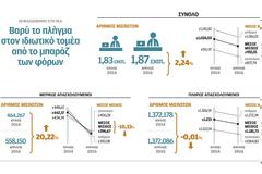 Η υπερφορολόγηση «βυθίζει» την οικονομία