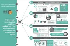 ΓΣΕΒΕΕ: ΕΙΣΟΔΗΜΑ ΚΑΤΩ ΑΠΟ ΔΕΚΑ ΧΙΛΙΑΔΕΣ ΕΥΡΩ ΓΙΑ ΤΟ 37% ΤΩΝ ΝΟΙΚΟΚΥΡΙΩΝ
