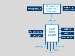 Φωτογραφία για Intel Skylake-X CPUs και X299 Chipset!