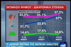 ΔΗΜΟΣΚΟΠΗΣΗ της Metron Analysis δείχνει πρώτον τον ΣΥΡΙΖΑ και σε απόσταση αναπνοής την ΝΔ...!!!