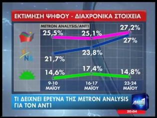 Φωτογραφία για ΔΗΜΟΣΚΟΠΗΣΗ της Metron Analysis δείχνει πρώτον τον ΣΥΡΙΖΑ και σε απόσταση αναπνοής την ΝΔ...!!!