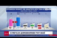Δημοσκόπηση Pulse: Οκτώ μονάδες μπροστά η Ν.Δ.