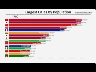 Φωτογραφία για Οι 15 πόλεις με το μεγαλύτερο πληθυσμό από το 1700 έως το 2019