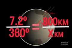 Το πείραμα του Ερατοσθένη: Υπολογισμός της περιφέρειας της Γης στην ισημερία